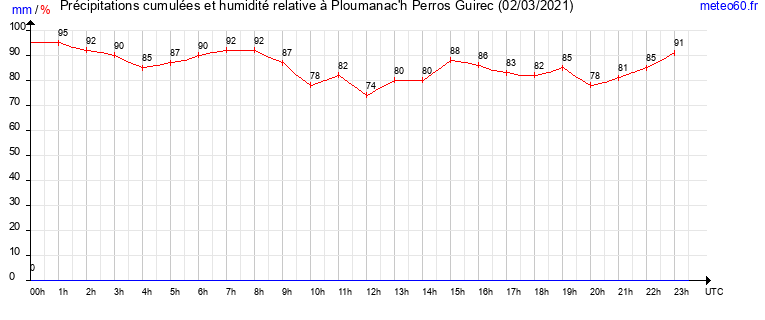 cumul des precipitations