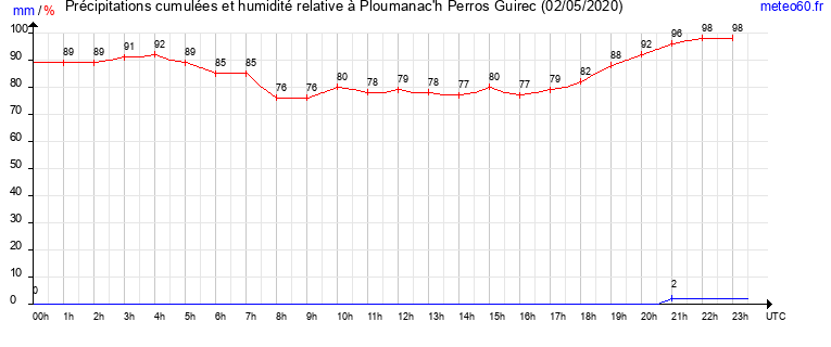 cumul des precipitations