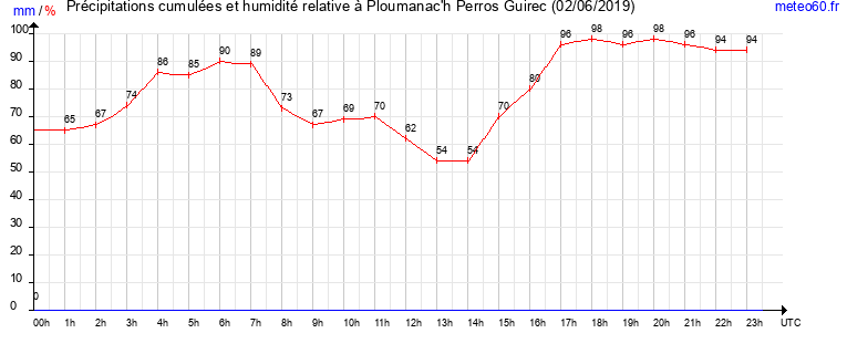 cumul des precipitations