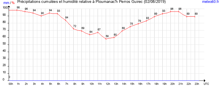 cumul des precipitations