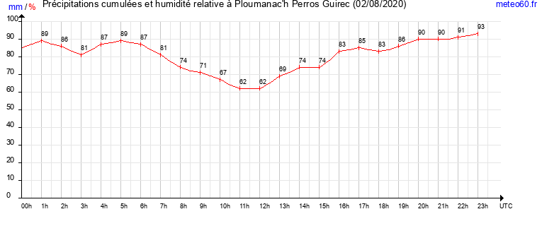 cumul des precipitations