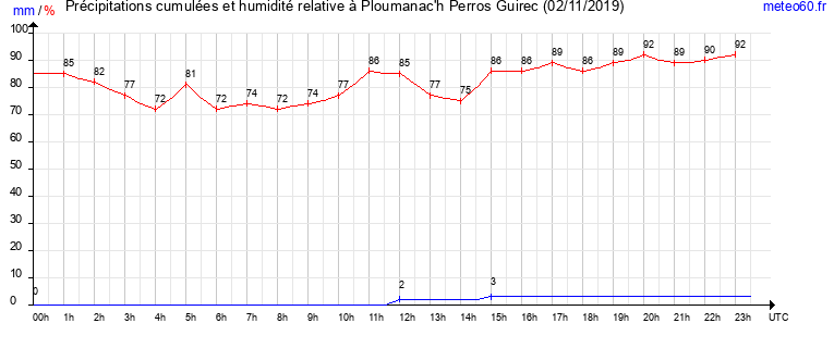 cumul des precipitations