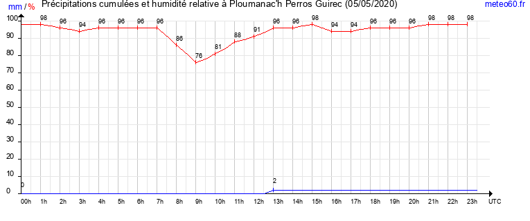 cumul des precipitations