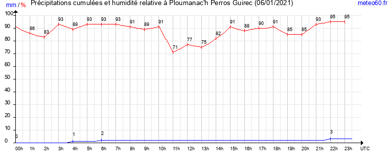 cumul des precipitations