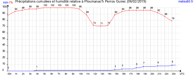 cumul des precipitations