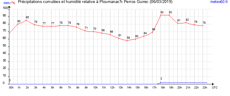 cumul des precipitations