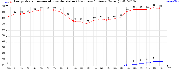 cumul des precipitations