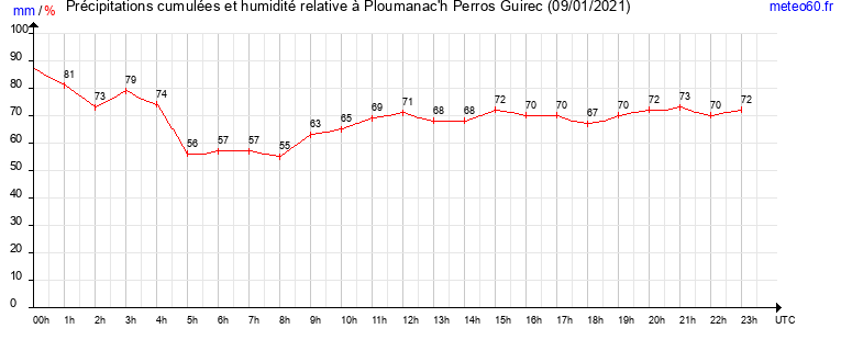 cumul des precipitations