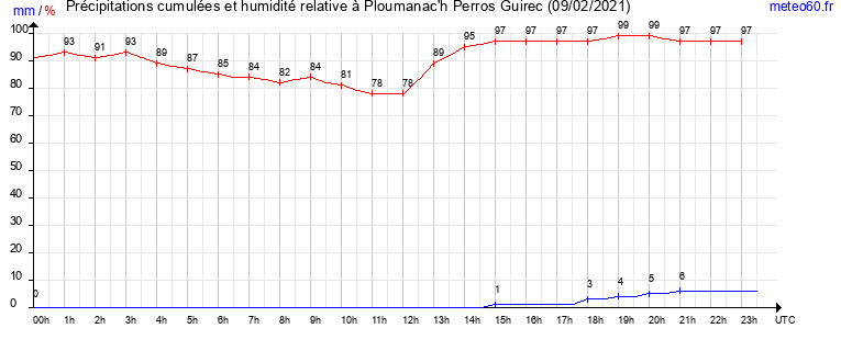 cumul des precipitations