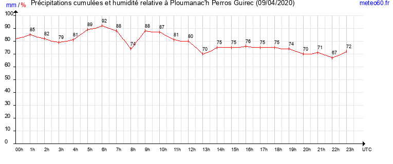 cumul des precipitations