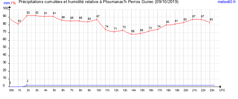 cumul des precipitations