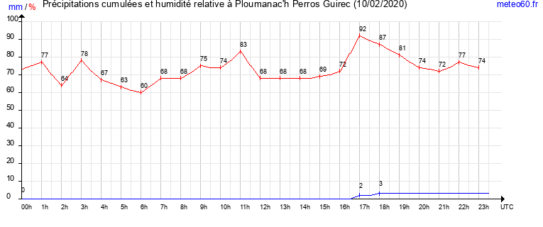 cumul des precipitations