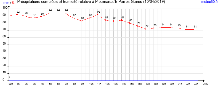 cumul des precipitations