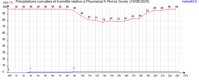 cumul des precipitations