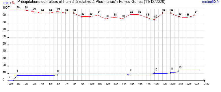 cumul des precipitations