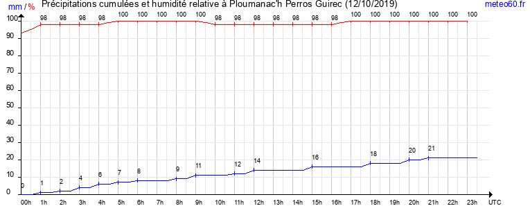 cumul des precipitations