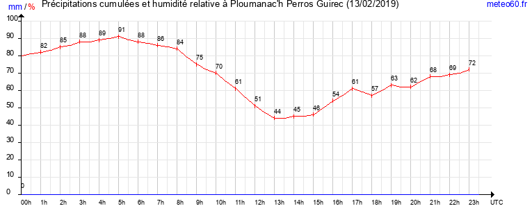 cumul des precipitations