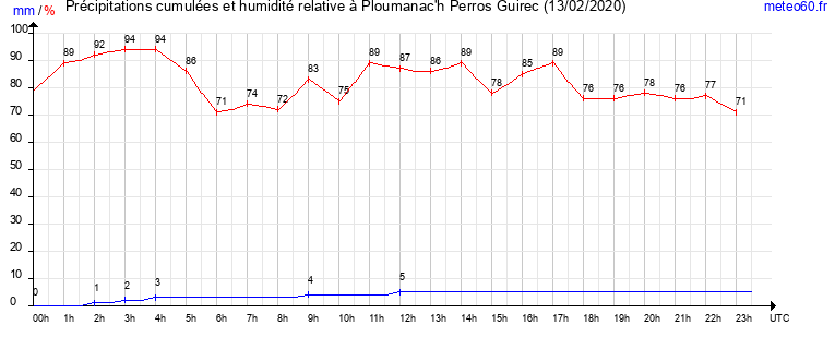 cumul des precipitations