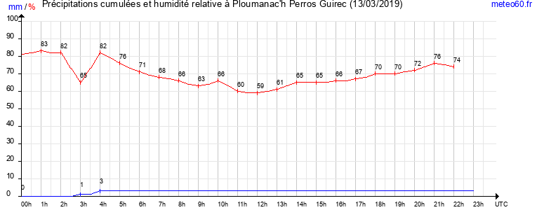 cumul des precipitations