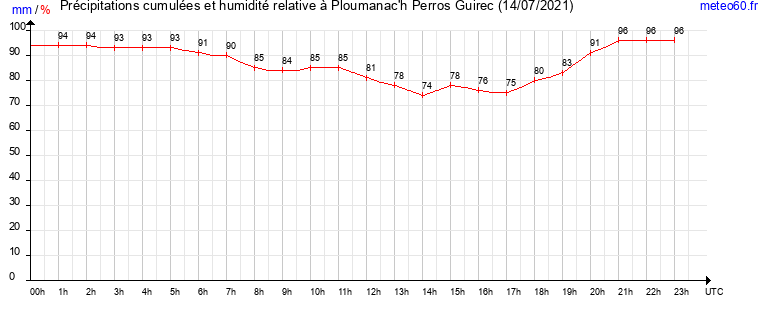 cumul des precipitations