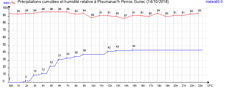 cumul des precipitations