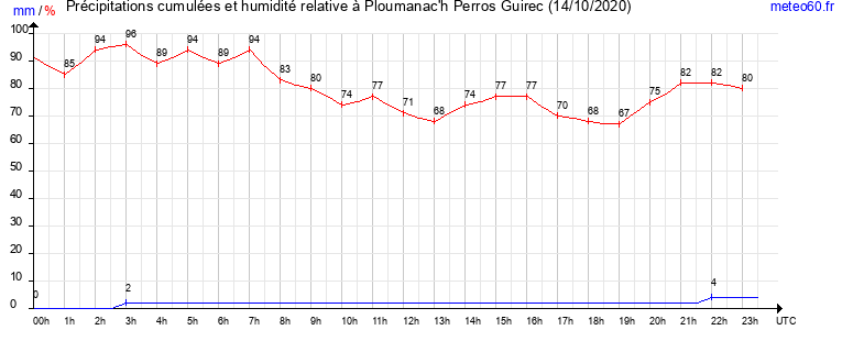 cumul des precipitations