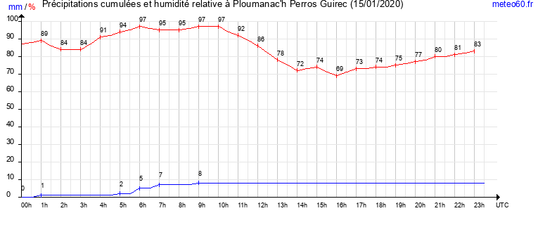 cumul des precipitations