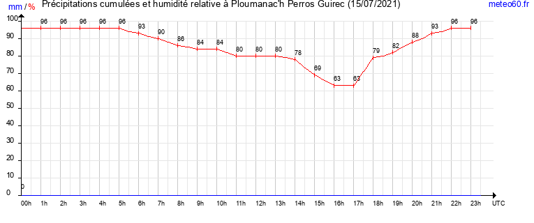 cumul des precipitations