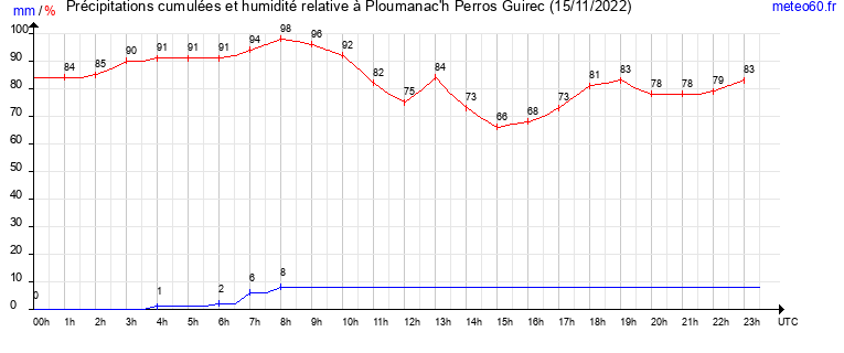 cumul des precipitations