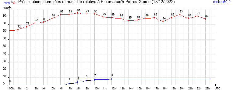 cumul des precipitations