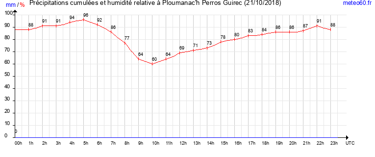 cumul des precipitations