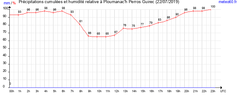 cumul des precipitations