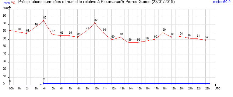 cumul des precipitations