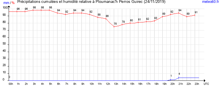 cumul des precipitations