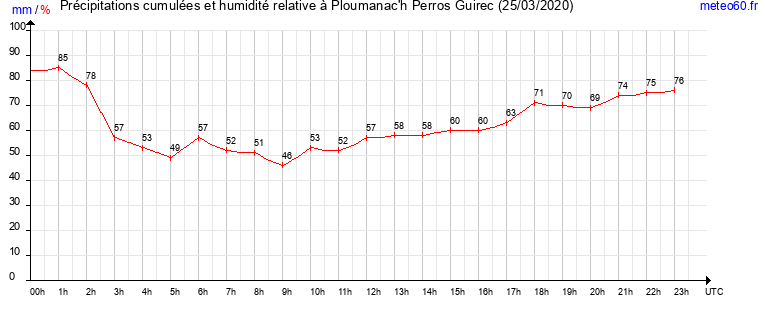 cumul des precipitations