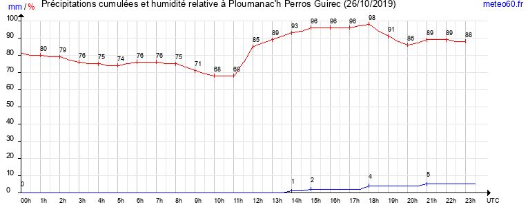 cumul des precipitations