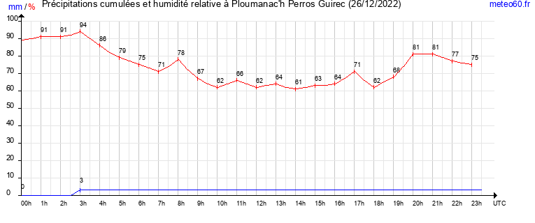 cumul des precipitations