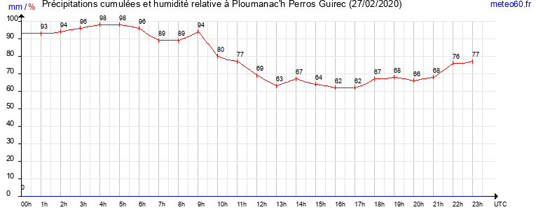 cumul des precipitations