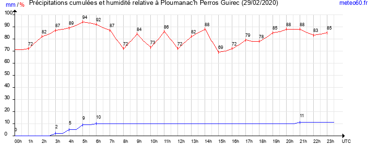 cumul des precipitations