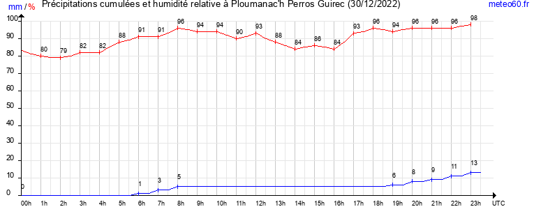 cumul des precipitations