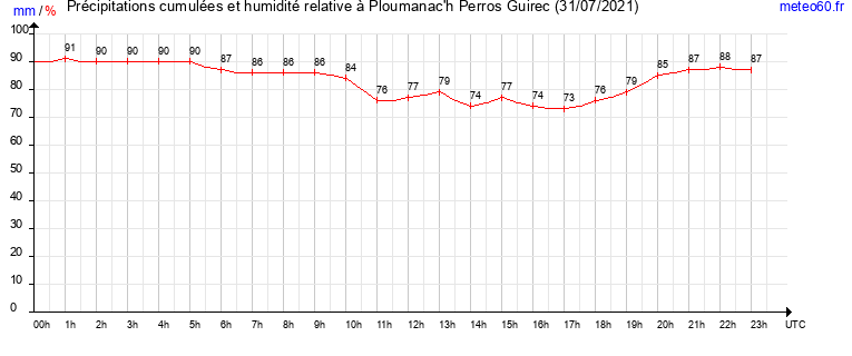 cumul des precipitations