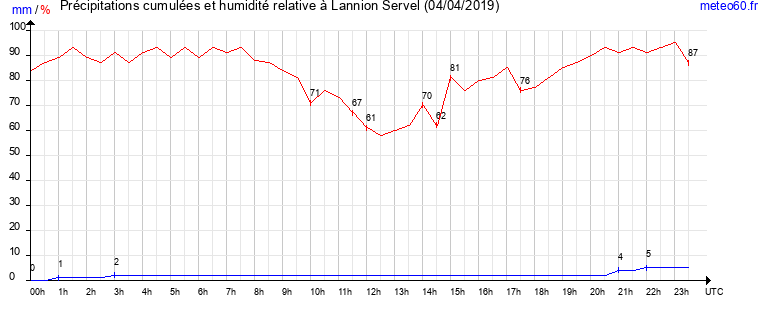 cumul des precipitations