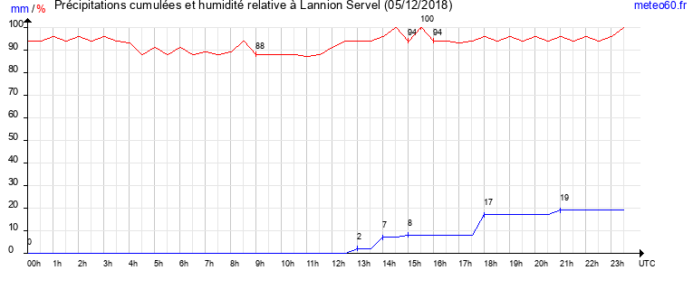 cumul des precipitations