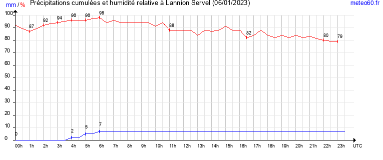 cumul des precipitations