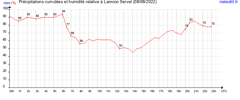 cumul des precipitations