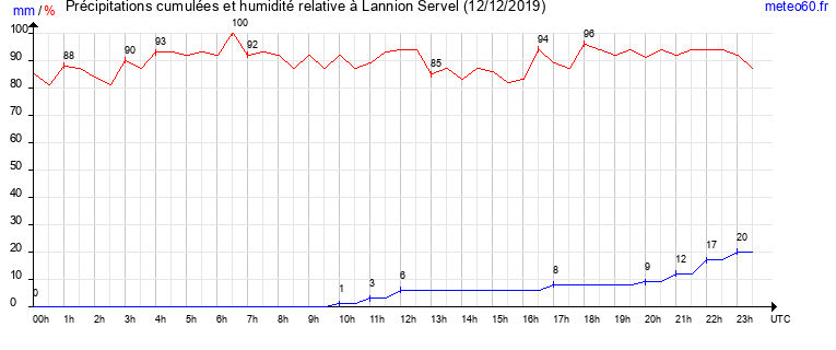 cumul des precipitations