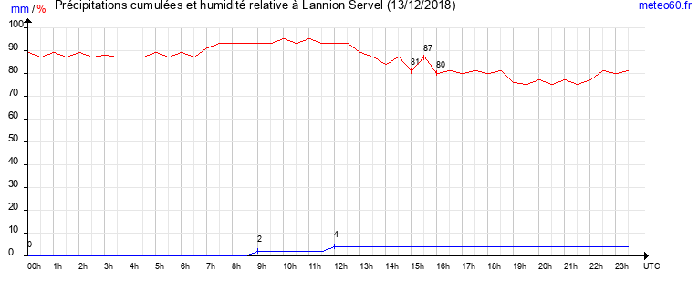 cumul des precipitations