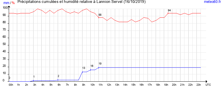 cumul des precipitations