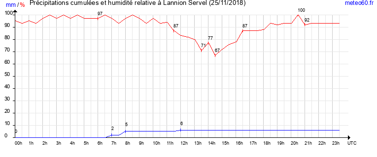 cumul des precipitations