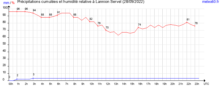 cumul des precipitations